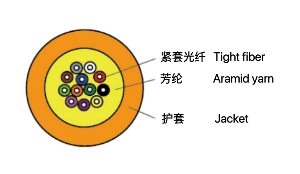 多用途布線(xiàn)光纜（GJIFJV ...